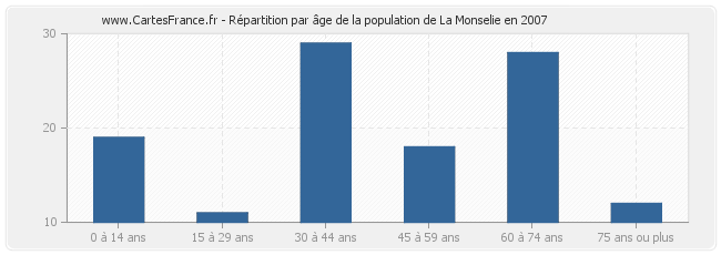 Répartition par âge de la population de La Monselie en 2007